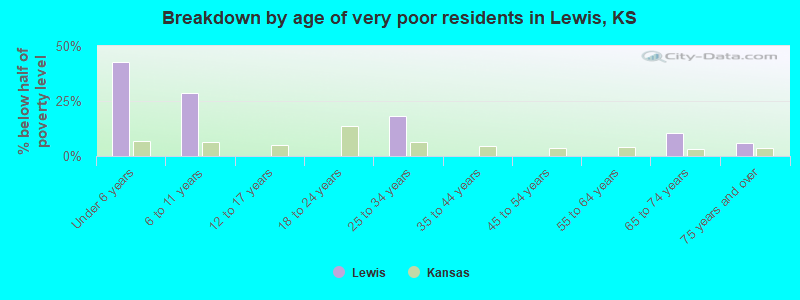 Breakdown by age of very poor residents in Lewis, KS