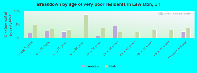 Breakdown by age of very poor residents in Lewiston, UT