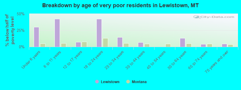 Breakdown by age of very poor residents in Lewistown, MT
