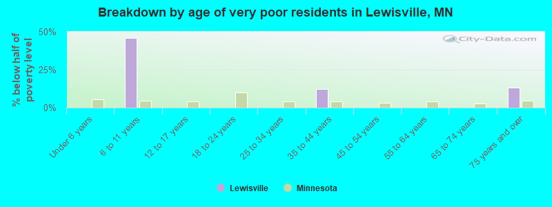 Breakdown by age of very poor residents in Lewisville, MN