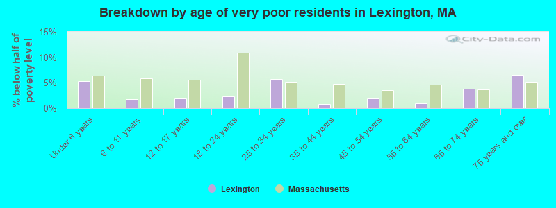 Breakdown by age of very poor residents in Lexington, MA