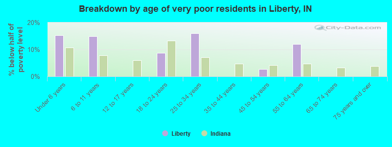 Breakdown by age of very poor residents in Liberty, IN