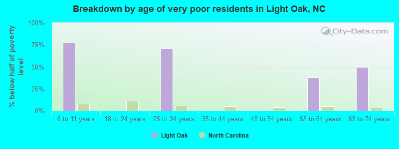 Breakdown by age of very poor residents in Light Oak, NC