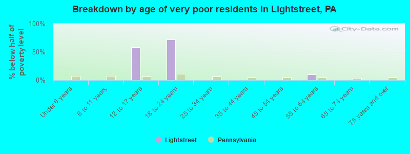 Breakdown by age of very poor residents in Lightstreet, PA