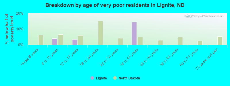 Breakdown by age of very poor residents in Lignite, ND