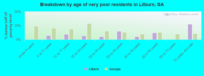 Breakdown by age of very poor residents in Lilburn, GA