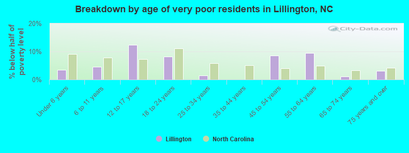 Breakdown by age of very poor residents in Lillington, NC