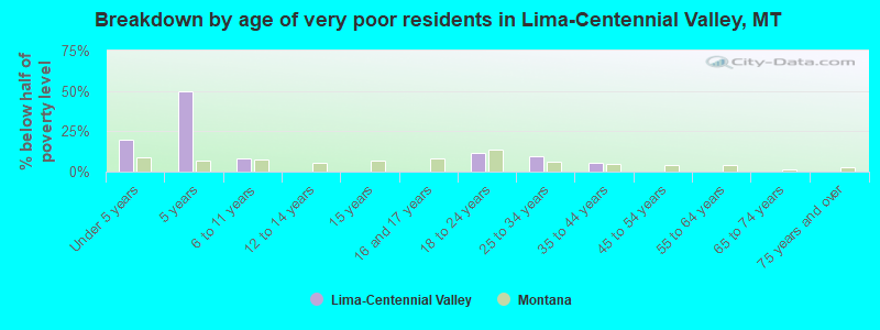 Breakdown by age of very poor residents in Lima-Centennial Valley, MT