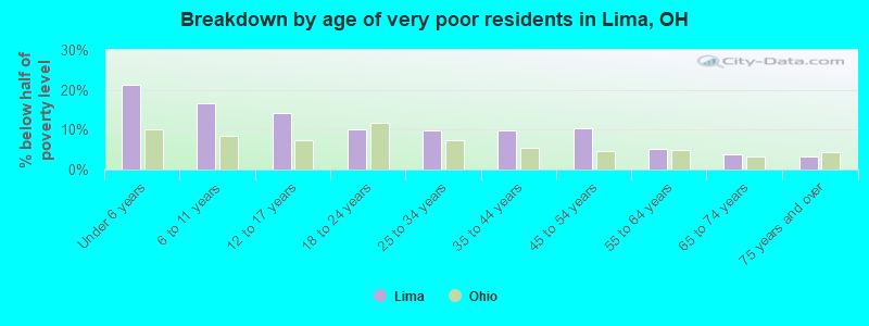Breakdown by age of very poor residents in Lima, OH
