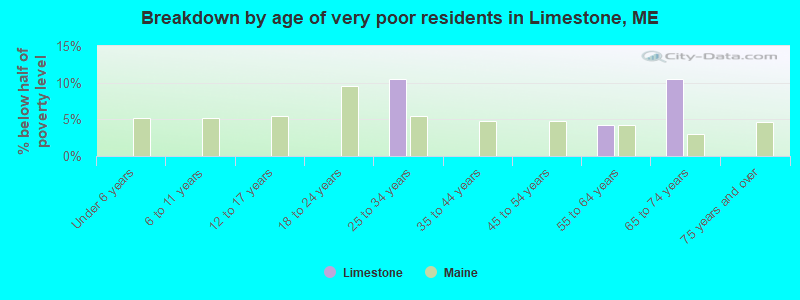 Breakdown by age of very poor residents in Limestone, ME