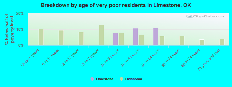 Breakdown by age of very poor residents in Limestone, OK
