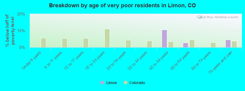 Breakdown by age of very poor residents in Limon, CO