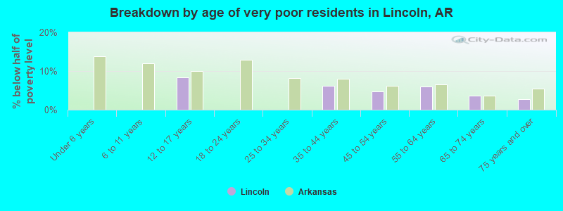 Breakdown by age of very poor residents in Lincoln, AR