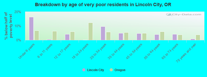 Breakdown by age of very poor residents in Lincoln City, OR