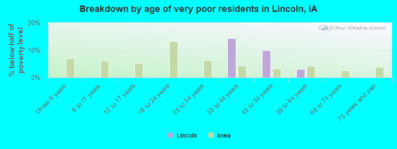 Breakdown by age of very poor residents in Lincoln, IA