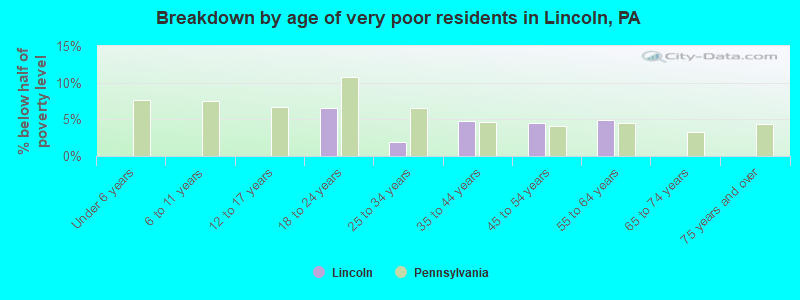 Breakdown by age of very poor residents in Lincoln, PA