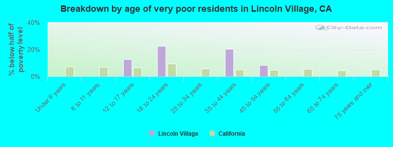 Breakdown by age of very poor residents in Lincoln Village, CA