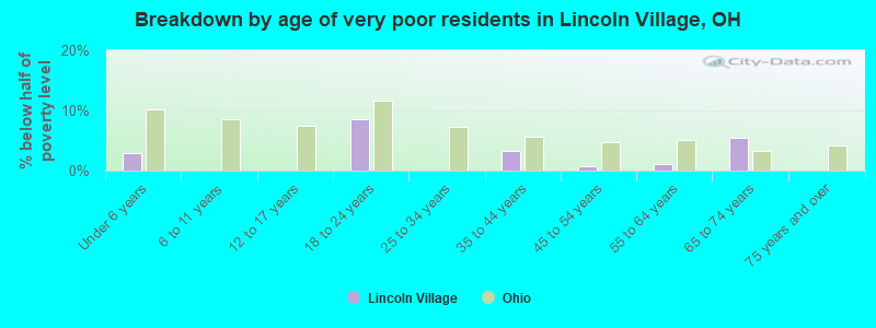 Breakdown by age of very poor residents in Lincoln Village, OH