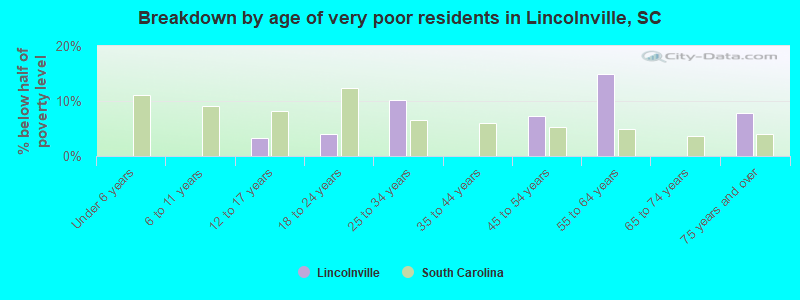 Breakdown by age of very poor residents in Lincolnville, SC