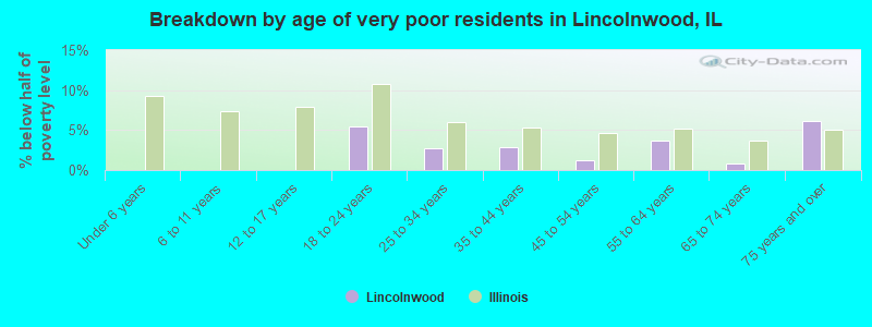 Breakdown by age of very poor residents in Lincolnwood, IL