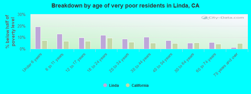 Breakdown by age of very poor residents in Linda, CA
