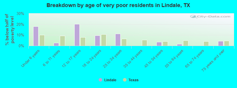 Breakdown by age of very poor residents in Lindale, TX