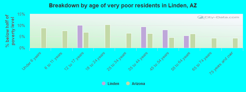 Breakdown by age of very poor residents in Linden, AZ