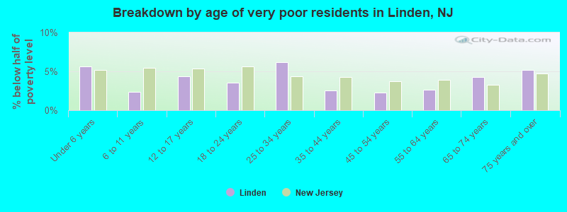 Breakdown by age of very poor residents in Linden, NJ