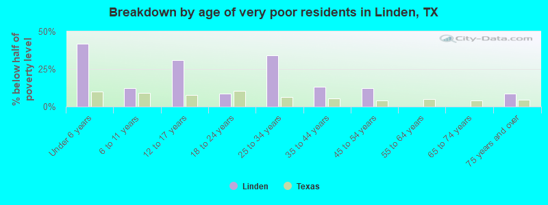 Breakdown by age of very poor residents in Linden, TX