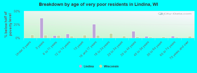 Breakdown by age of very poor residents in Lindina, WI