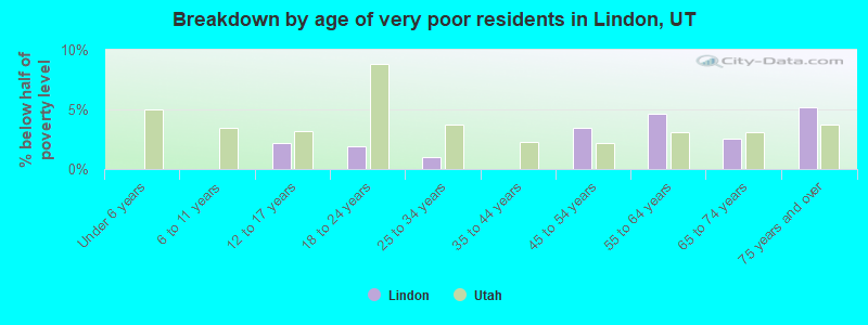 Breakdown by age of very poor residents in Lindon, UT