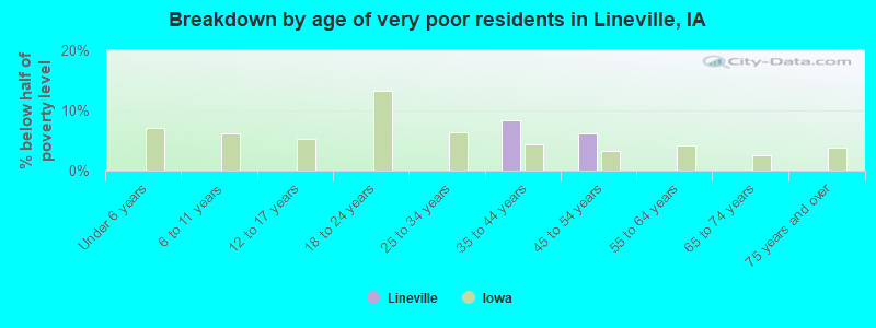 Breakdown by age of very poor residents in Lineville, IA