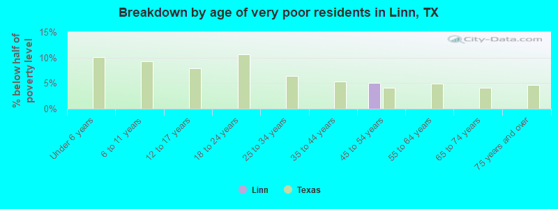 Breakdown by age of very poor residents in Linn, TX