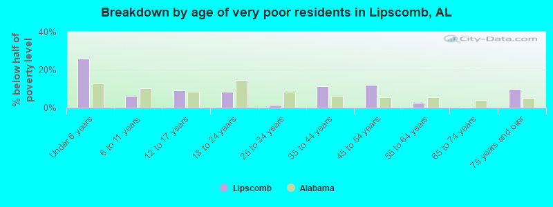Breakdown by age of very poor residents in Lipscomb, AL