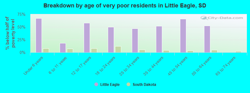 Breakdown by age of very poor residents in Little Eagle, SD