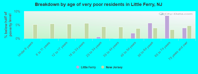 Breakdown by age of very poor residents in Little Ferry, NJ