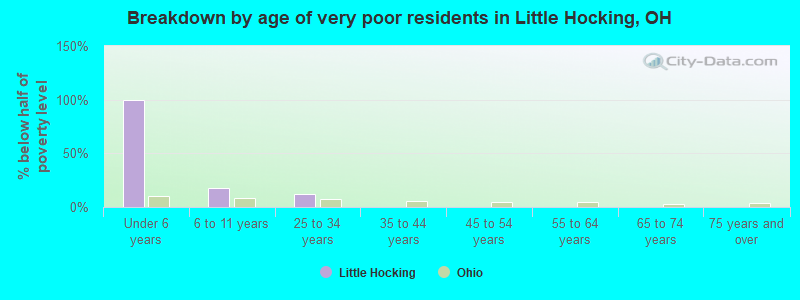 Breakdown by age of very poor residents in Little Hocking, OH