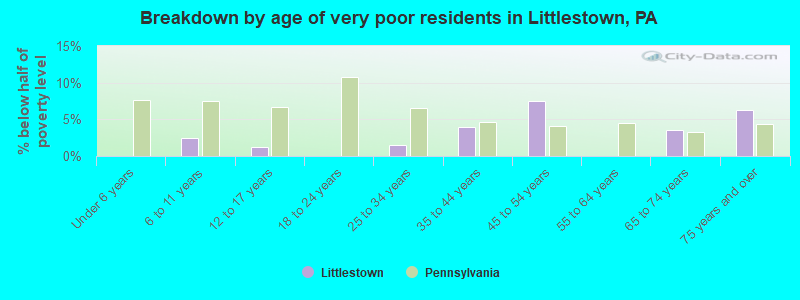 Breakdown by age of very poor residents in Littlestown, PA