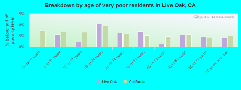Breakdown by age of very poor residents in Live Oak, CA