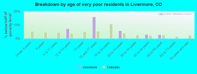 Breakdown by age of very poor residents in Livermore, CO