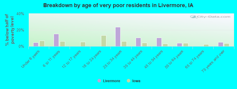 Breakdown by age of very poor residents in Livermore, IA