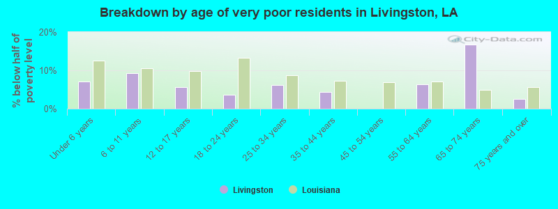 Breakdown by age of very poor residents in Livingston, LA