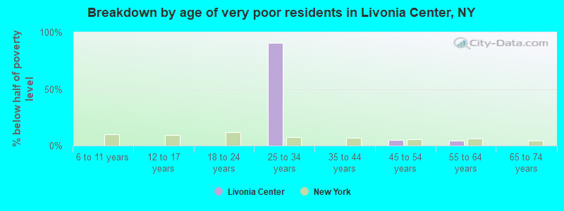 Breakdown by age of very poor residents in Livonia Center, NY