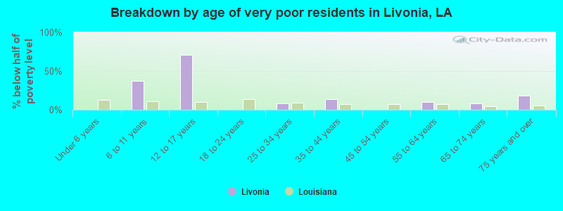 Breakdown by age of very poor residents in Livonia, LA