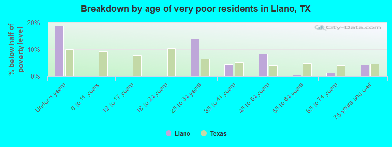 Breakdown by age of very poor residents in Llano, TX