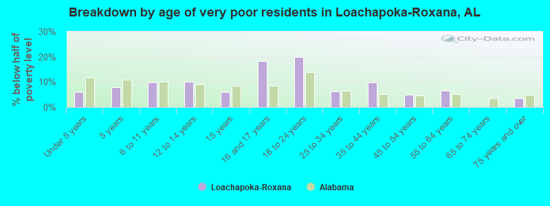 Breakdown by age of very poor residents in Loachapoka-Roxana, AL