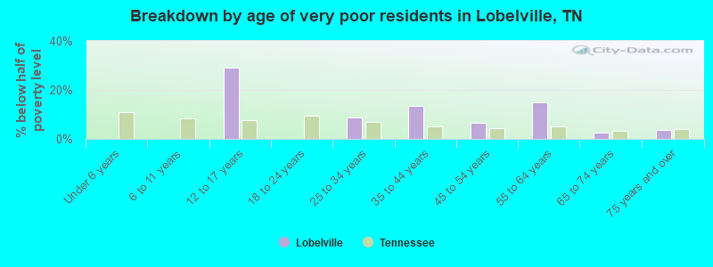 Breakdown by age of very poor residents in Lobelville, TN