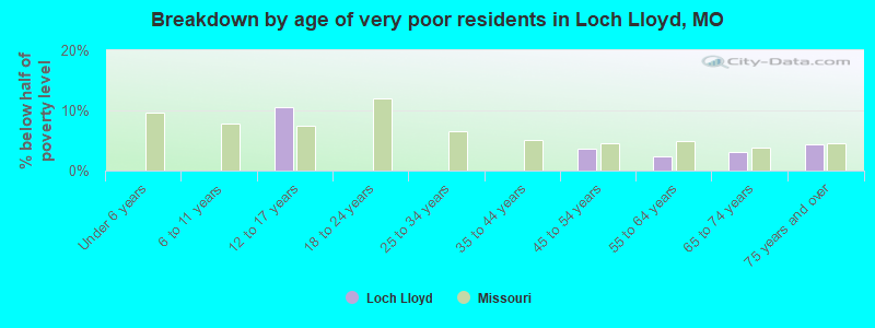 Breakdown by age of very poor residents in Loch Lloyd, MO