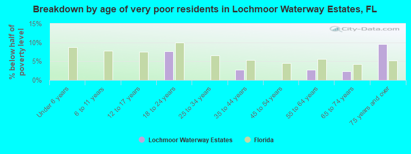 Breakdown by age of very poor residents in Lochmoor Waterway Estates, FL