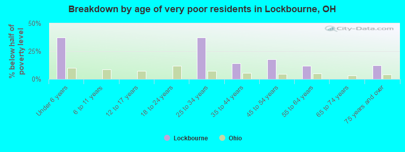Breakdown by age of very poor residents in Lockbourne, OH